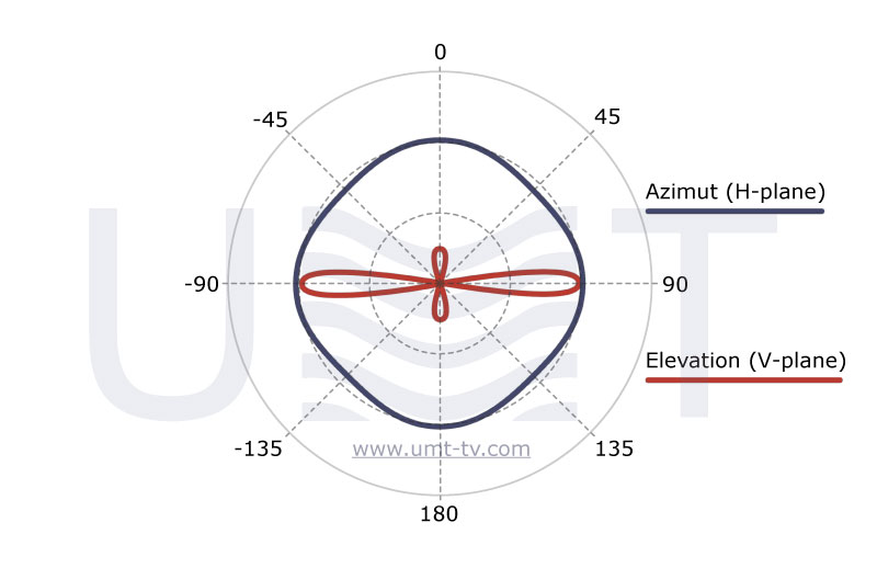 RSBN antenna - diagram - developed by UMT LLC